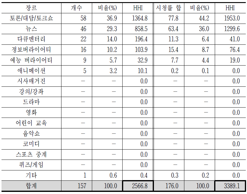 TV조선의 장르편성과 시청률