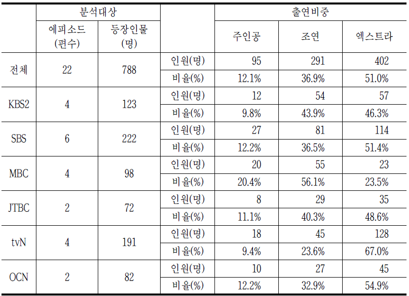 등장인물 분석 개요