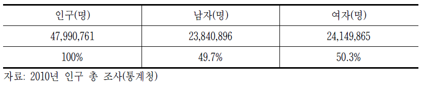 2010년 성별 인구구성