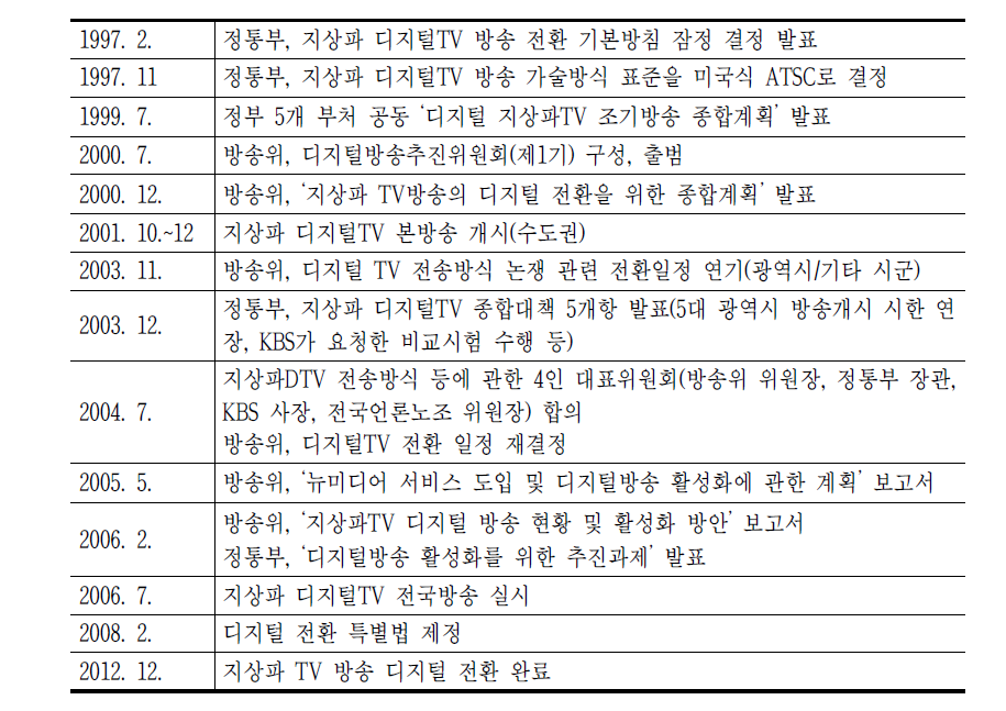 지상파 아날로그 방송의 디지털 전환 연혁