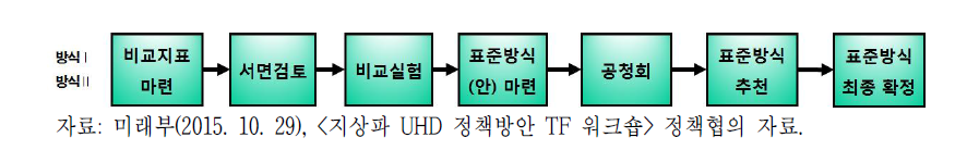 지상파 UHD 방송 표준방식 선정 과정