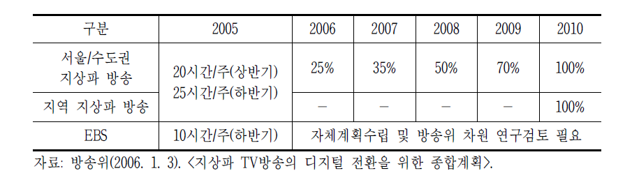 ’05년 말 구 방송위의 연도별 HD 최소 방송시간 확대 로드맵