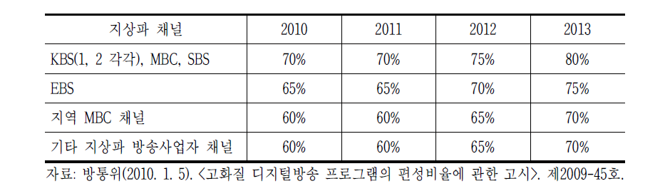 ’10년 HD 프로그램 편성비율 고시에 따른 HD 프로그램 의무 편성비율