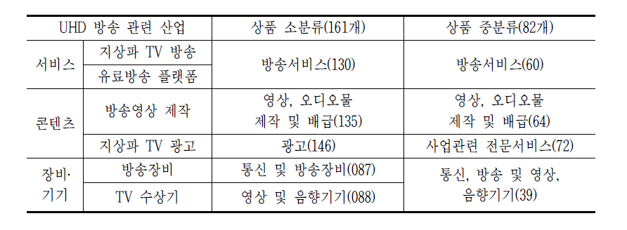 UHD 방송 관련 산업들의 선정