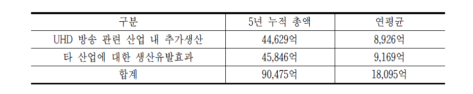 지상파 UHD 방송 도입에 따른 생산유발효과 추산, 2017~21