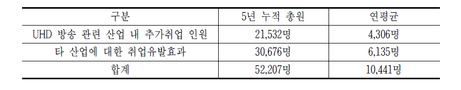 지상파 UHD 방송 도입에 따른 취업유발효과 추산, 2017~21