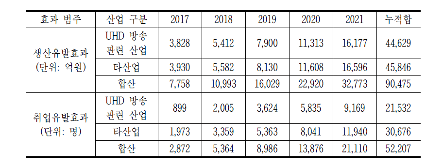 지상파 UHD 방송 도입의 연도별 생산유발효과 및 취업유발효과, 2017~21