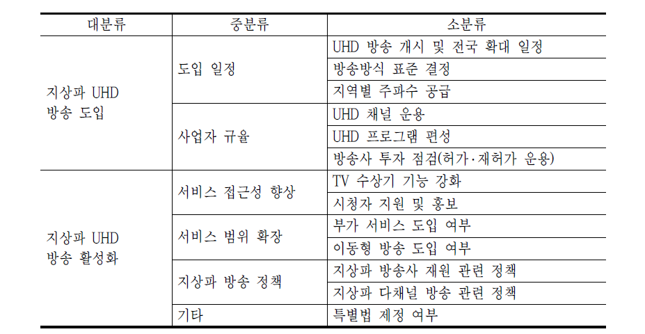 지상파 UHD 방송 도입․활성화 이슈의 분류