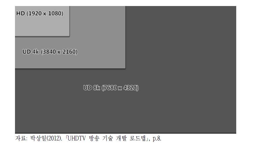 HD TV와 UHD TV(4K ․ 8K)의 해상도 비교