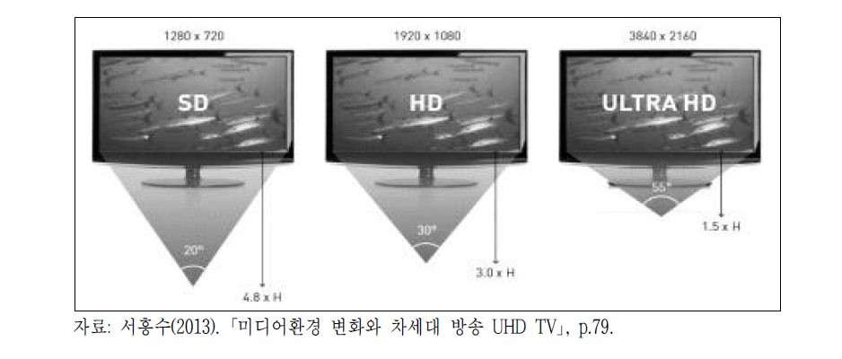SD TV, HD TV, UHD TV의 시청거리 및 시야각 비교