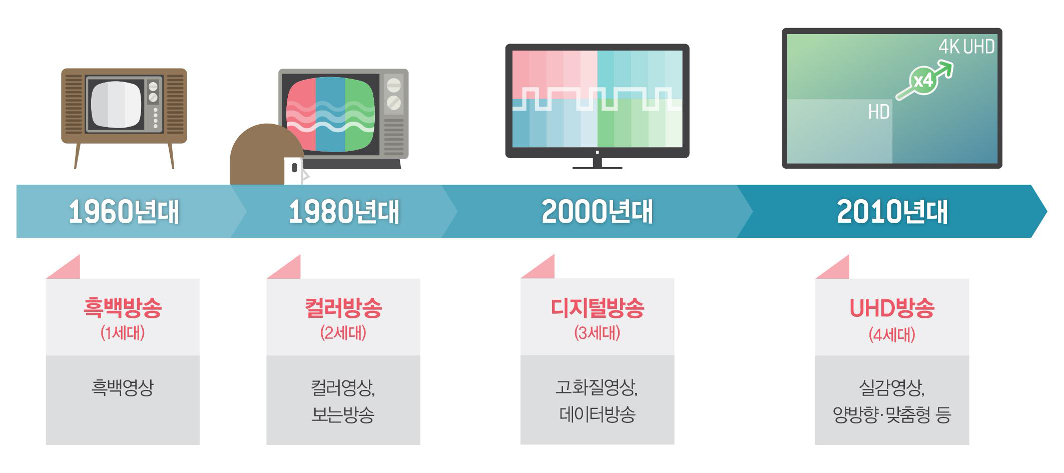 TV 영상의 진화