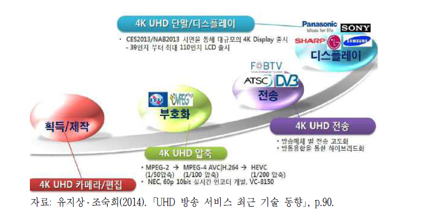 UHD 방송서비스 관련 기술 분야