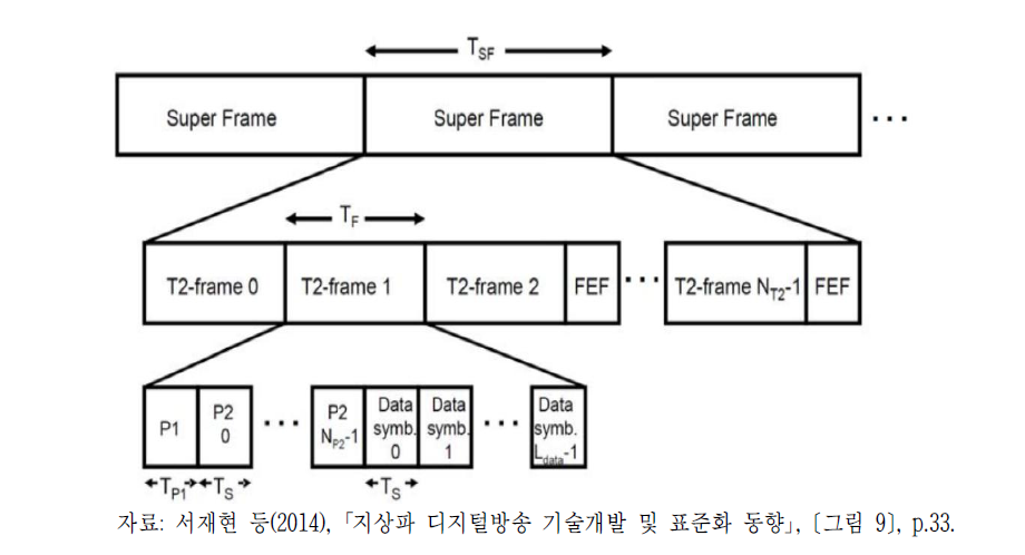 DVB-T2 전송프레임 구조