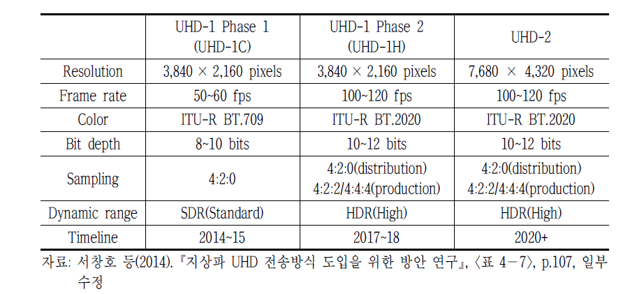 DVB Project의 UHD TV 기술 표준화 로드맵