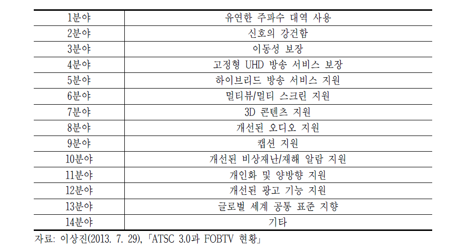 ATSC 3.0의 시스템 요구사항 14개 분야