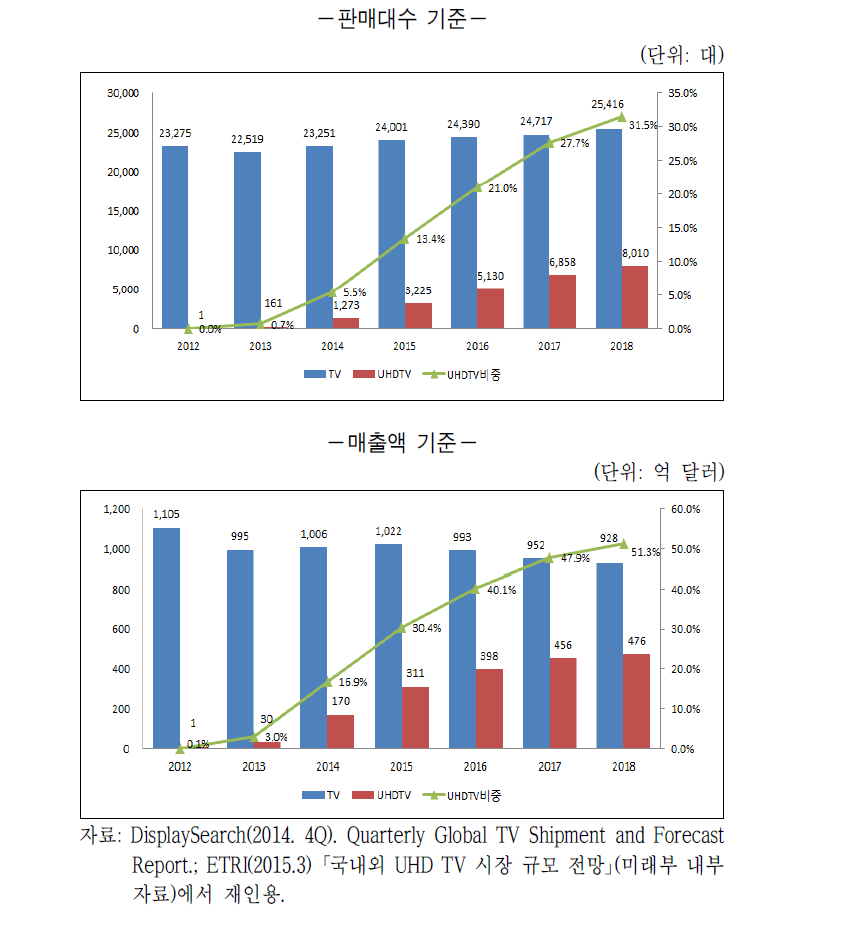 세계 TV 및 UHD TV 시장 성장 추이 전망: 판매대수 기준