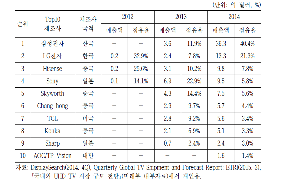 주요 UHD TV 제조사별 세계 매출액 현황, 2012~14