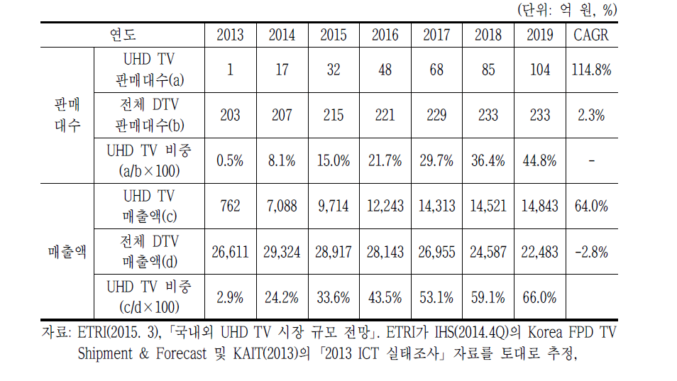 국내 UHD TV 시장 전망