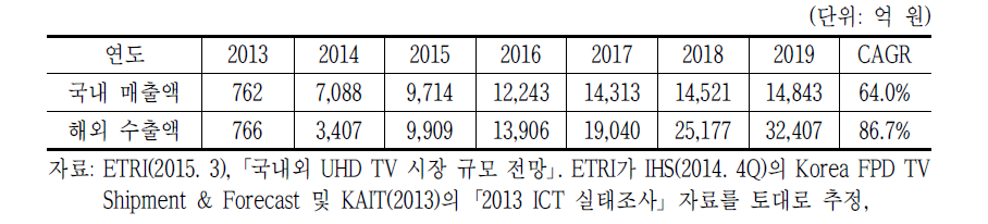 국내 가전사의 UHD TV 국내 매출액 및 해외 수출액 전망