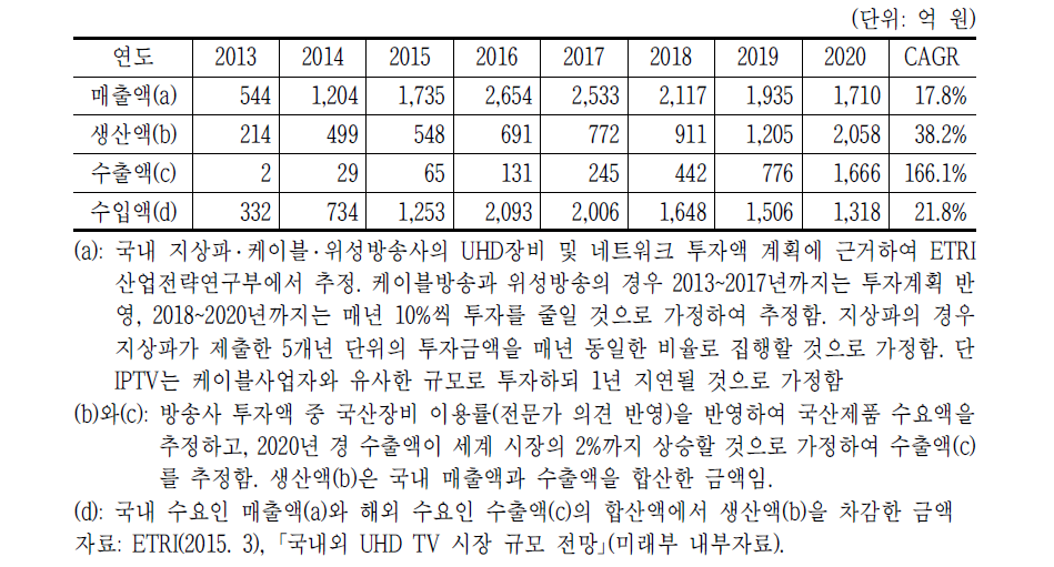 국내 UHD 방송장비 시장 전망