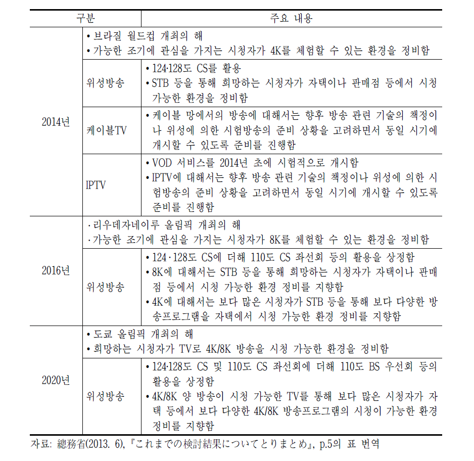 검토회의 2013년 6월 4K‧8K UHD 방송 로드맵