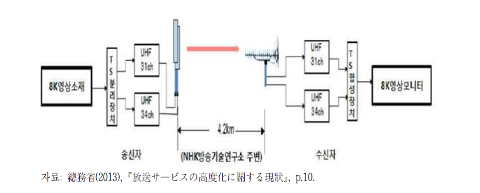 NHK방송기술연구소의 2012년 8K 영상신호 지상파 전송실험
