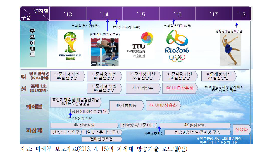 미래부의 차세대 방송기술 로드맵(안)(’13년 4월 기준)