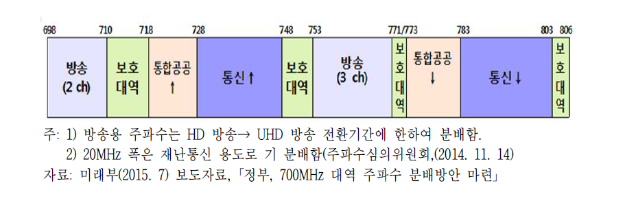 700MHz 유휴 주파수 대역 분배방안