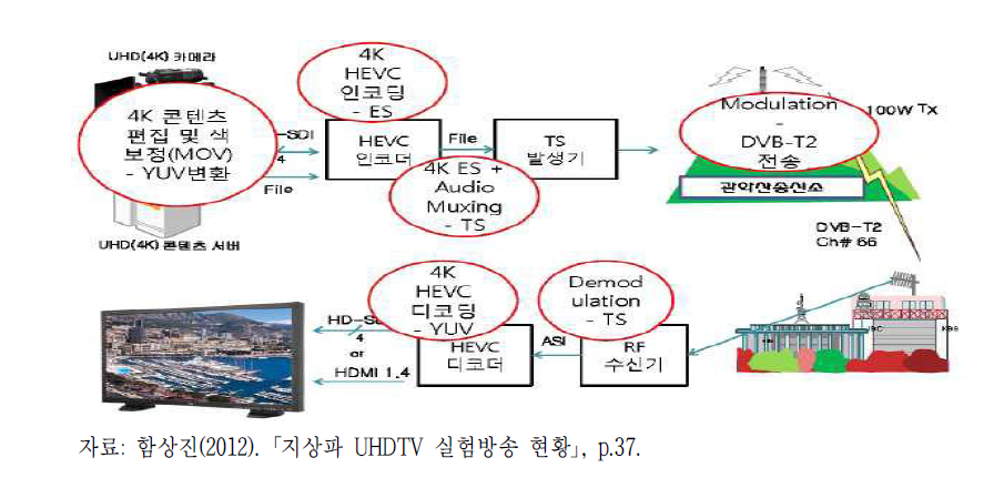 2012년 KBS UHD 실험방송 흐름도