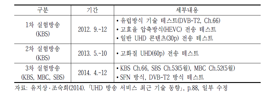 지상파방송사들의 UHD 실험방송 개요(’12~’14년)