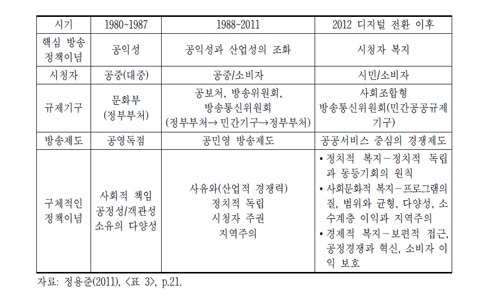 한국방송정책의 이념 변천과 지상파 방송의 디지털 전환 이후 대안 제언