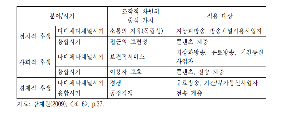 방송통신 융합에 따른 공익성 관련 가치의 변동 양상