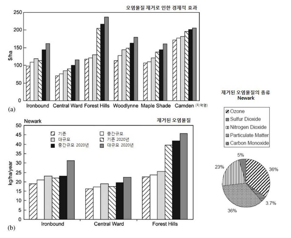 나무심기에 의한 오염물질 제거의 효과 및 종류