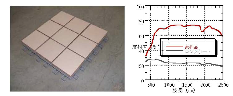 반사 및 보수성능을 가지는 건축외장재 /제품의 반사율
