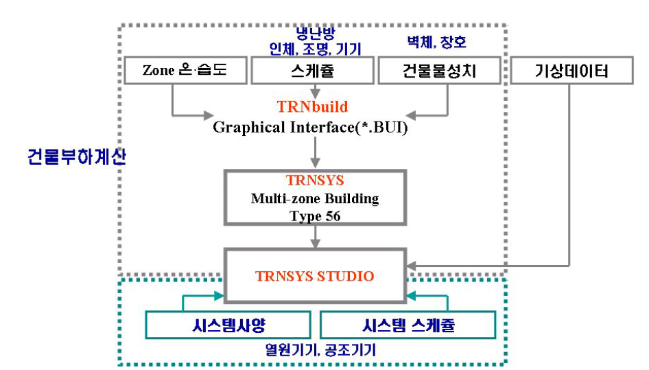 에너지해석 흐름도