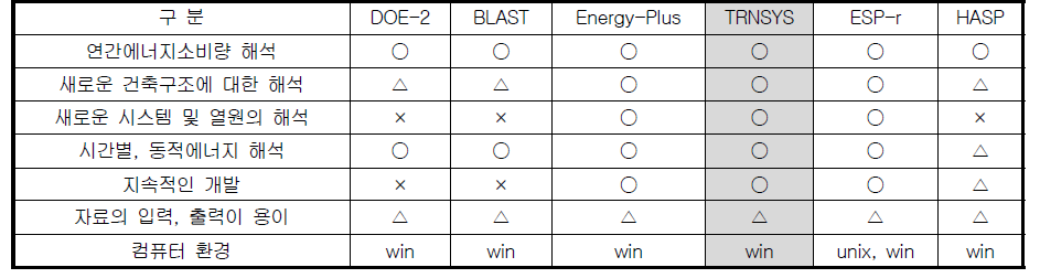 주요에너지해석프로그램 비교