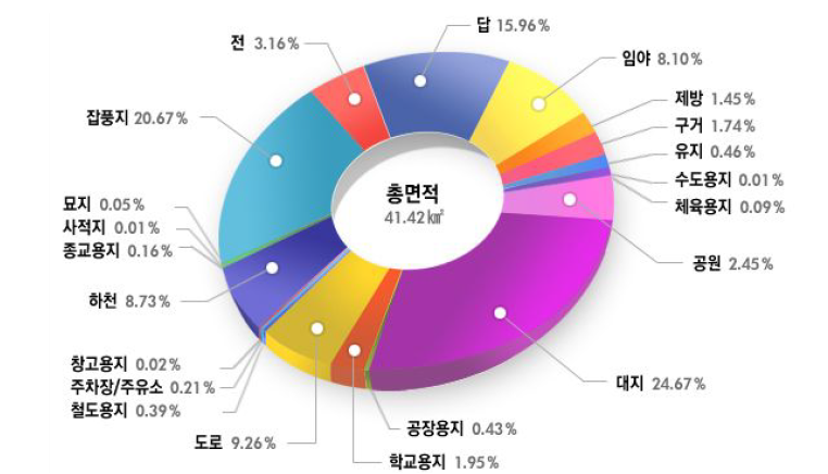 강서구의 토지유형