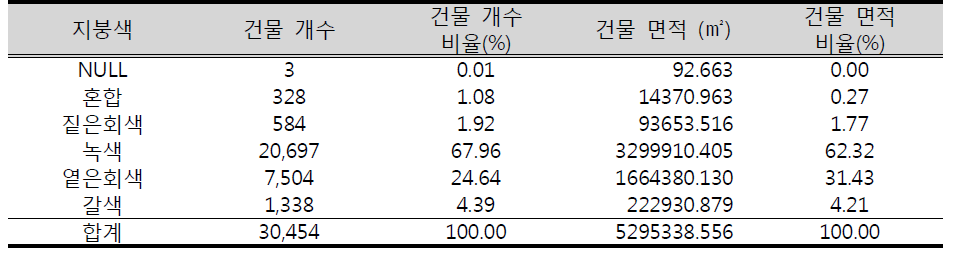 지붕색에 따른 건물 수와 건물 면적