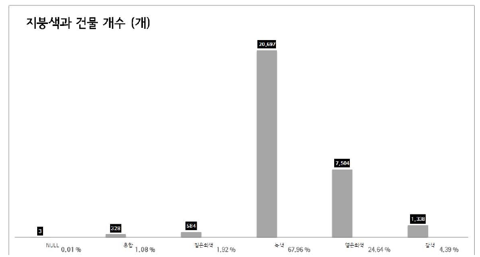 피복 현황 조사 :지붕색과 건물 개수