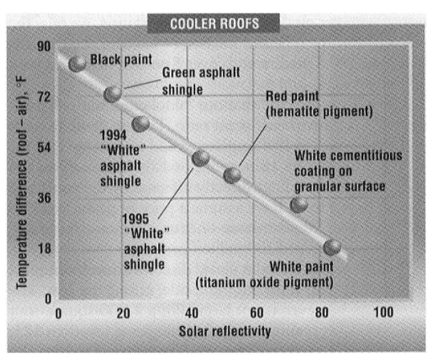 4.1지붕색에 따른 알베도 (http://eetd.lbl.gov/HeatIsland/pubs/painting/)