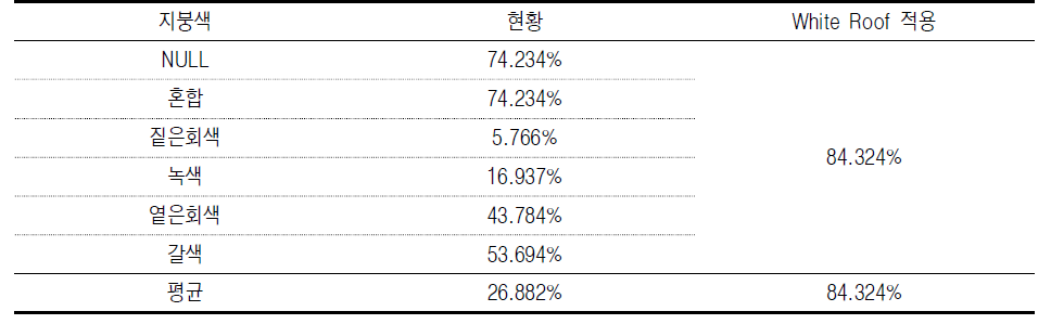 각 지붕의 적용 알베도(%)값과 면적비를 고려한 평균 알베도(%)