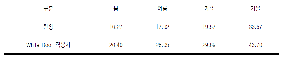 지표면과 지붕색을 고려한 계절별 알베도(%)