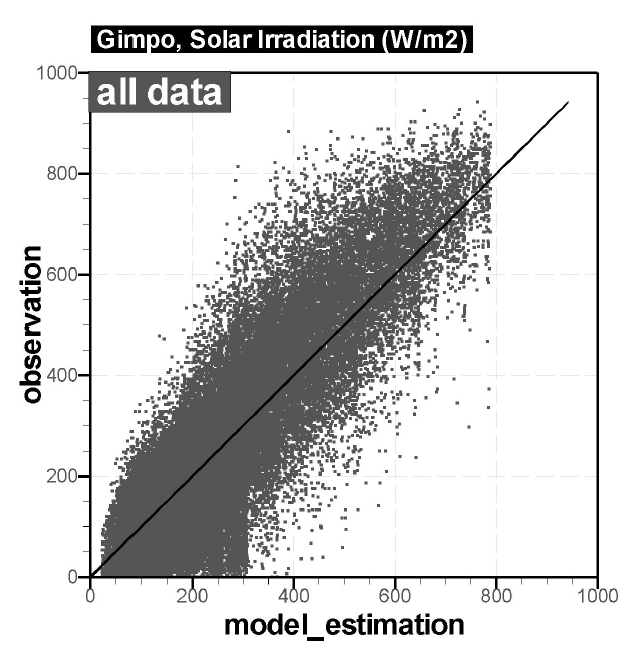 1990년-2001년 모든 관측값과 계산값의 비교 :Irradiation(R20.74)