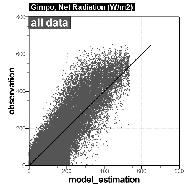 1990년-2001년 모든 관측값과 계산값의 비교 :NetRadiation(R20.76)