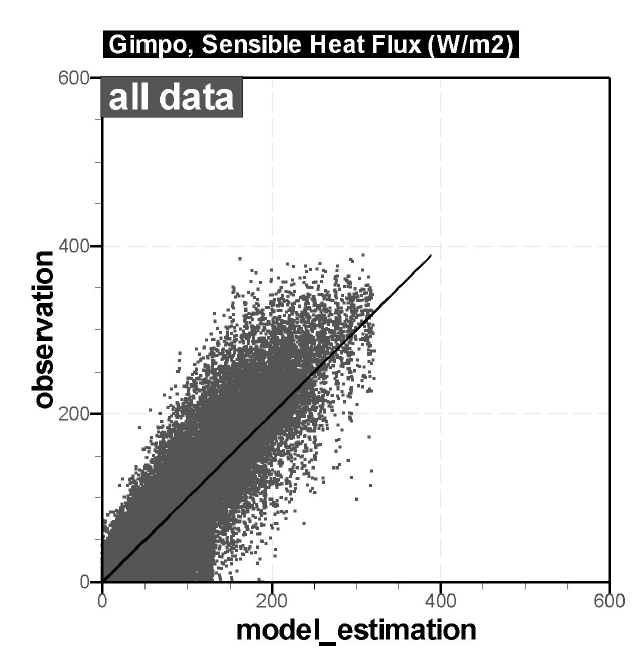 1990년-2001년 모든 관측값과 계산값의 비교 :SensibleHeatFlux(R20.75)