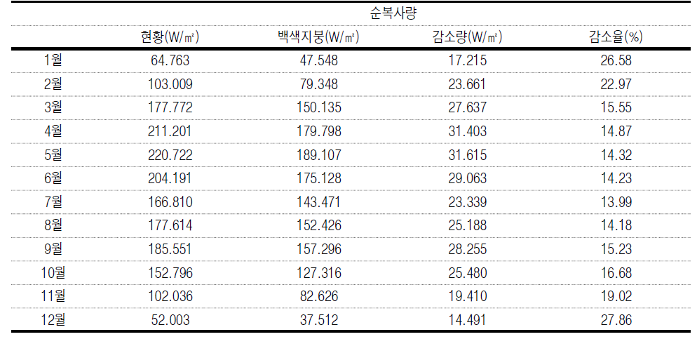 12년 기상자료에 대한 순복사량의 평균 변화 :월별 비교