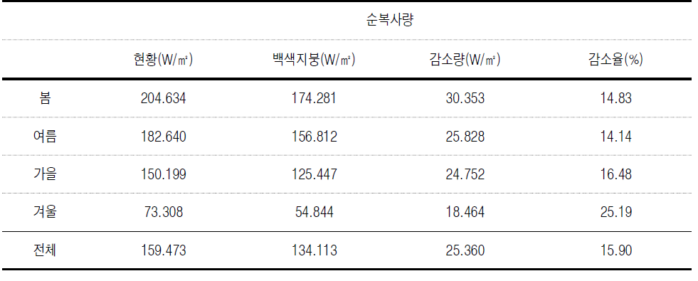 12년 기상자료에 대한 순복사량의 평균 변화 :계절별 비교