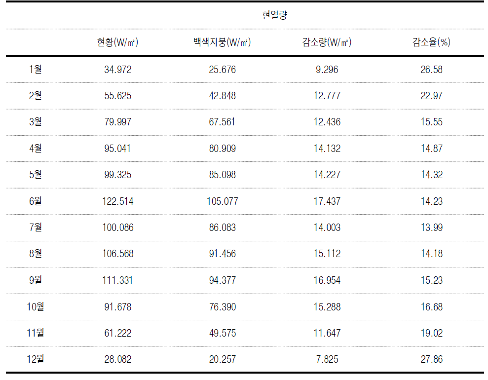 12년 기상자료에 대한 현열량의 평균 변화 :월별 비교