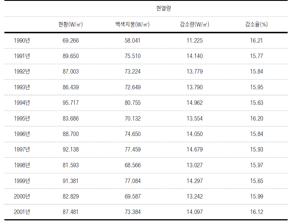 12년 기상자료에 대한 현열량의 평균 변화 :연도별 비교