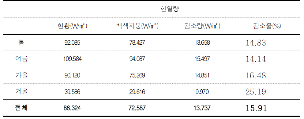 12년 기상자료에 대한 현열량의 평균 변화 :계절별 비교